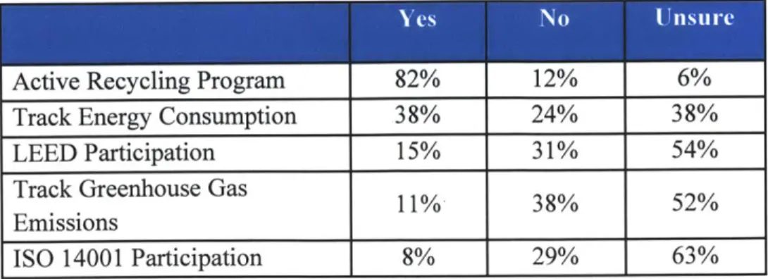 Table 2 details  the involvement  of respondent  companies  with certain  sustainability  initiatives.