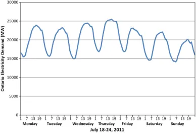 Figure 1. Hourly total demand for electricity in Ontario for a week in July  2011. On each day of the week, demand was lowest overnight (around  5 a.m.) and highest in the afternoon (around 4 p.m.)