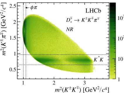 Figure 1: Dalitz plot of the D s ∓ → K ± K ∓ π ∓ decay for selected D s ∓ µ ± candidates, with the three selection regions indicated