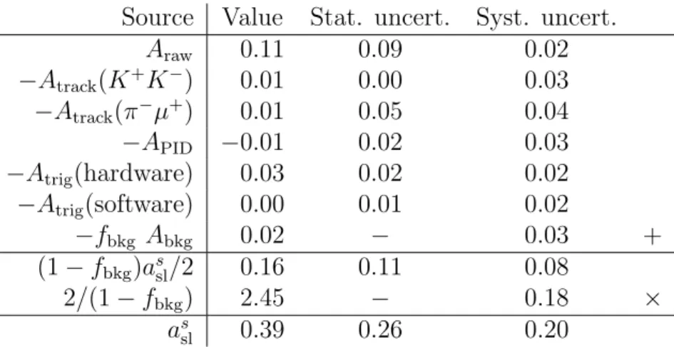 Table 1: Overview of contributions in the determination of a s sl , averaged over Dalitz plot regions, magnet polarities and data taking periods, with their statistical and systematic uncertainties.