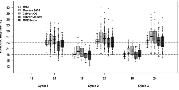 Table 3. Mean (  95% CI) actual carboplatin clearance (mL/min) on each day of the treatment