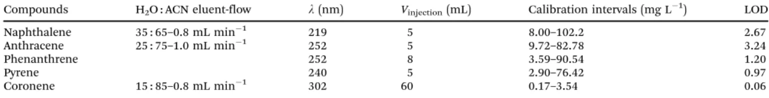 Table 1 Experimental conditions used in the HPLC-DAD runs