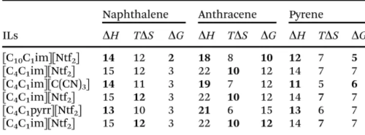 Table 2 Enthalpic, DH, and entropic, TDS, contributions to the free energy of dissolution, DG, at 298 K of PAHs in ionic liquids