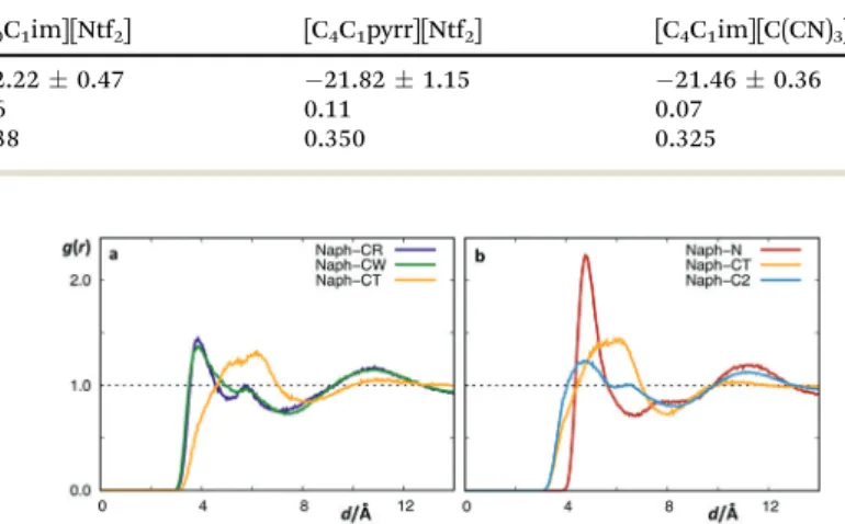 Fig. 5 Spatial distribution functions of selected atoms of the cations and anions around naphthalene