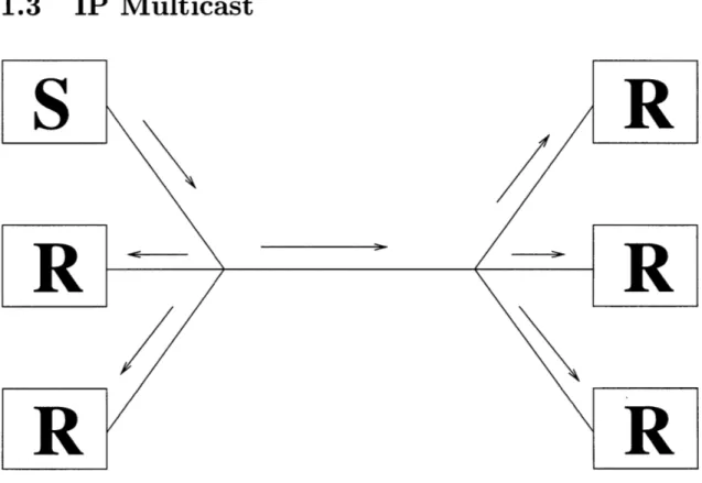 Figure  1-2:  Network  traffic  with  multicast  communications.