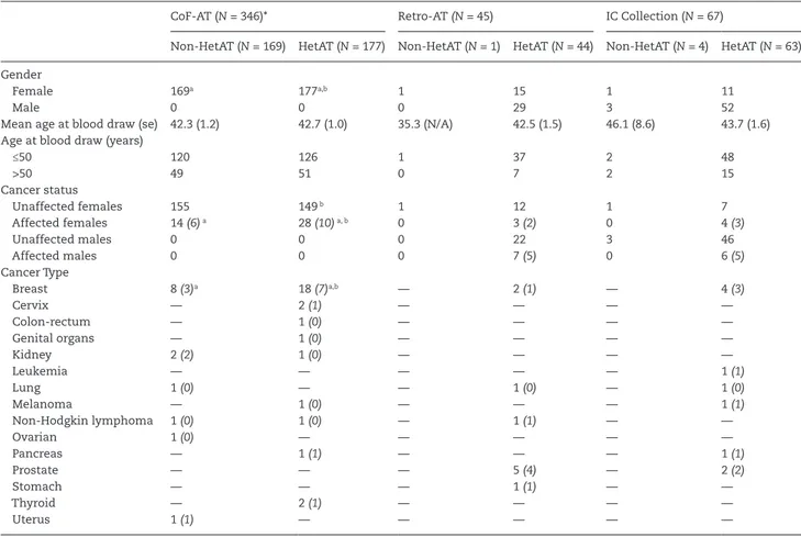 Table 1.  Distribution of gender, age, cancer cases and cancer type in the 103 A-T families, by ATM mutation status and sample series