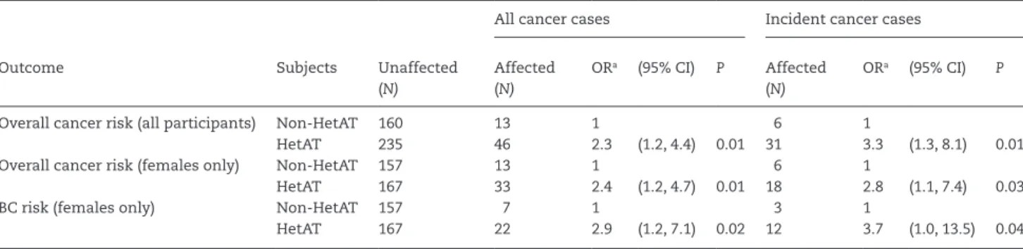 Table 2.  Association between ATM mutation status and cancer risk, for all cancer sites combined and for breast cancer (BC) in females All cancer cases Incident cancer cases