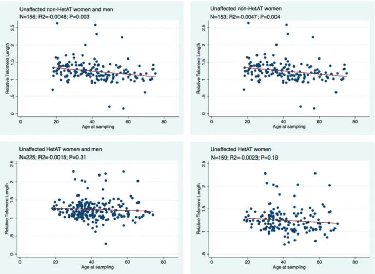 Figure 1.  Correlations between relative telomere length and age at blood draw in unaffected HetAT and non-HetAT subjects