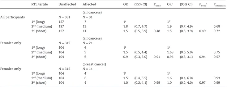 Table 3.  Association between relative telomere length (RTL) and cancer risk, for all cancer sites, and for breast cancer in females