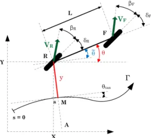 Fig. 1: Extended kinematic model of the robot with respect to the reference trajectory Γ and in the absolute frame defined by the X and Y coordinates.