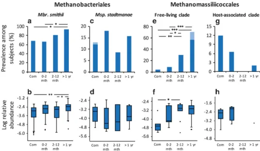 Figure 4 Prevalence and relative abundance of methanogens among elderly subjects living in community and according to the time spent in residential care