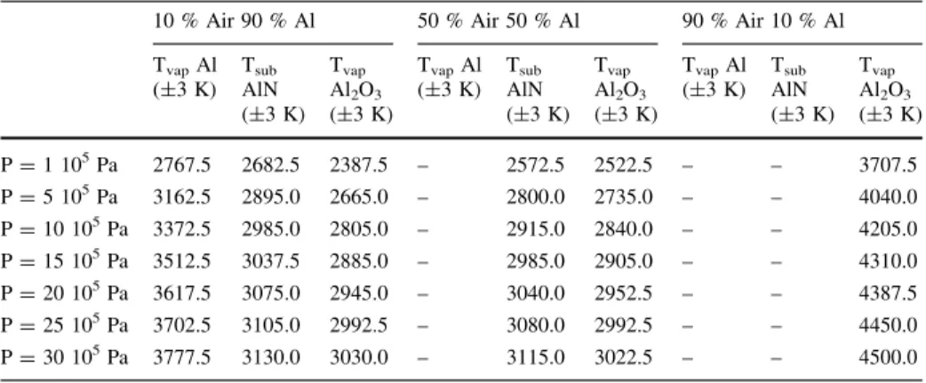 Table 4 Vaporization temperature and sublimation temperature versus the Al and Air in molar percentage and versus pressures at thermal equilibrium (h = 1)