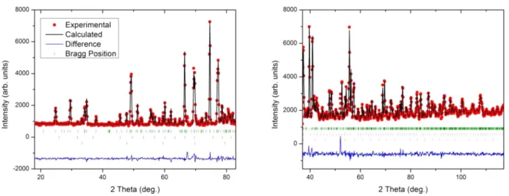 Figure 3. Neutron di ﬀ raction patterns at 50 and 6 K, along with the di ﬀ erence between the two patterns.