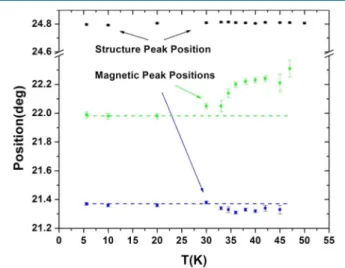 Figure 6. Temperature dependence of the intensities of selected magnetic di ﬀ raction peaks