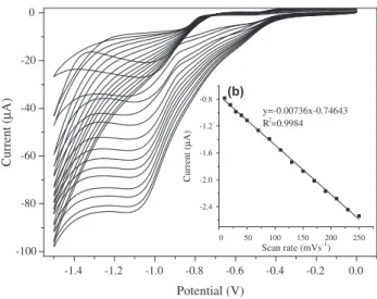 Fig. 6 shows CVs of the (c to f) and unmodified electrodes (a and b) in the absence and presence of 40 l M H 2 O 2 
