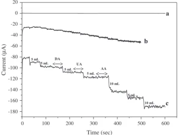 Fig. 9. Chronoamperometric currents of the CdO/MWCNT–GC electrode in buffer solution pH 7