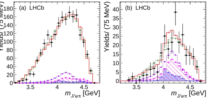 Figure 4: Background-subtracted data and fit projections onto m J/ψ π for (a) all events and (b) the m pπ &gt; 1.8 GeV region