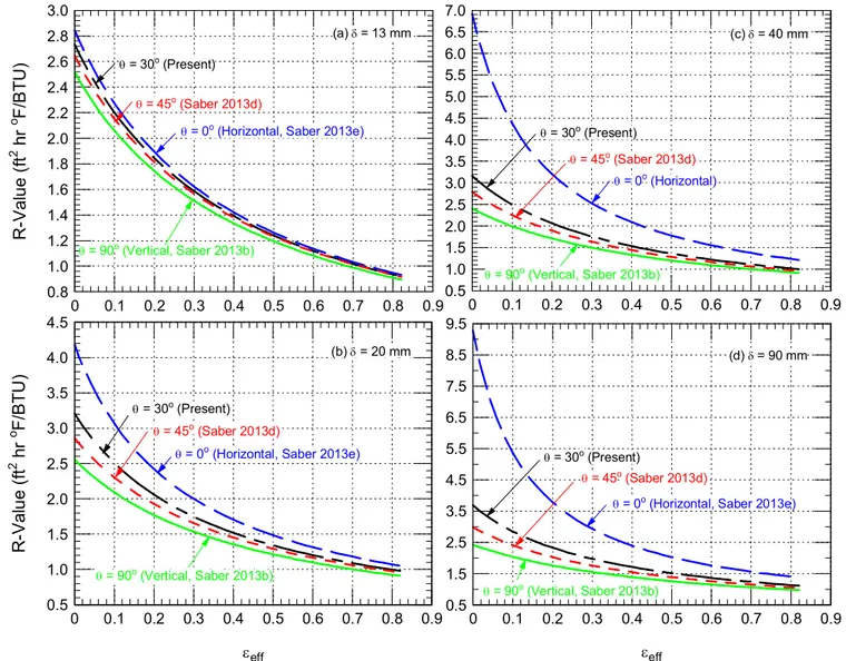 Figure 2. Comparisons of the R-values of vertical enclosed airspaces (  = 90 o ) with that for   = 45 o , 30 o and 0 o and subjected to downward heat  flow at T avg = 10 o C (50 o F),   T = 16.7 o C (30 o F), and H = 305 mm (12 in)