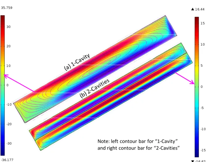 Figure 6. Vertical velocity contours of the air (in mm/s) in enclosed airspace in the cases of “1-Cavity” 