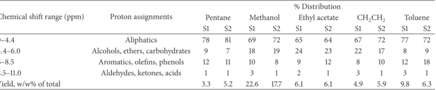Table 2: % of H based on 1 H NMR analysis of bio-oil extracts in various solvents ∗ .