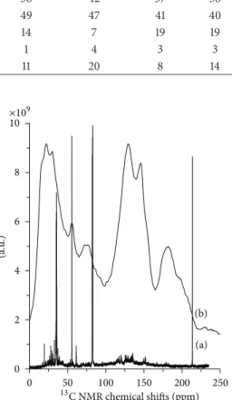 Figure 3: Total amount of functional group distribution from proton NMR data.