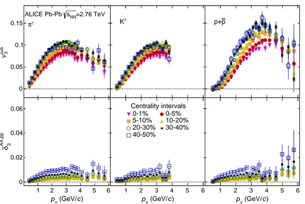 Fig. 3: The p T -differential v sub 3 (top row) and δ 3 AA,pp (bottom row) for different centralities in Pb–Pb collisions at