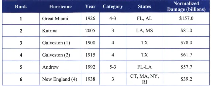 Table  2.  The  Six  Most Devastating  U.S.  Storms through 2005.  Note  that this table  is  based  on  normalized damage  data, which  takes into account  inflation,  reported damage,  real wealth  per capita, and the coastal county  population