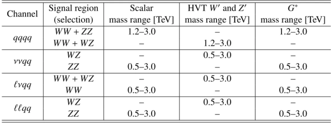 Table 4: Channels, signal regions and mass ranges where the channels contribute to the search.