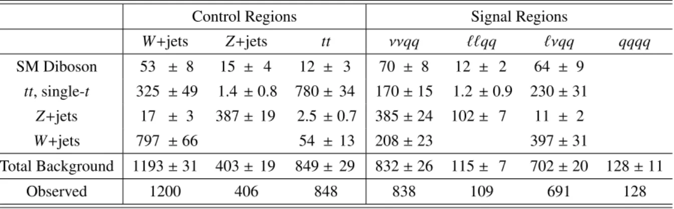 Table 5: Expected and observed yields in signal and control regions for the W 0 → WZ signal hypothesis