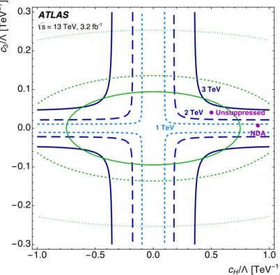 Figure 5: Observed 95% CL exclusion contours in the parameter space (c H / Λ , c 3 / Λ ) for scalar resonances of mass 1 TeV, 2 TeV and 3 TeV