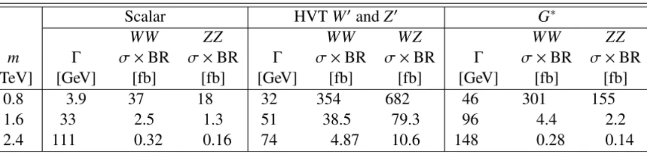 Table 1: The resonance width (Γ) and the product of cross-section times branching ratio (σ × BR) for diboson final states, for di ff erent values of the pole mass m of the resonances for a representative benchmark for the spin-0, spin-1 and spin-2 cases