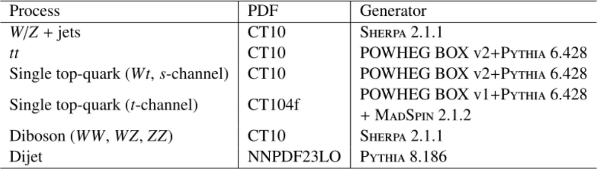 Table 2: Generators and PDFs used in the simulation of the various background processes.