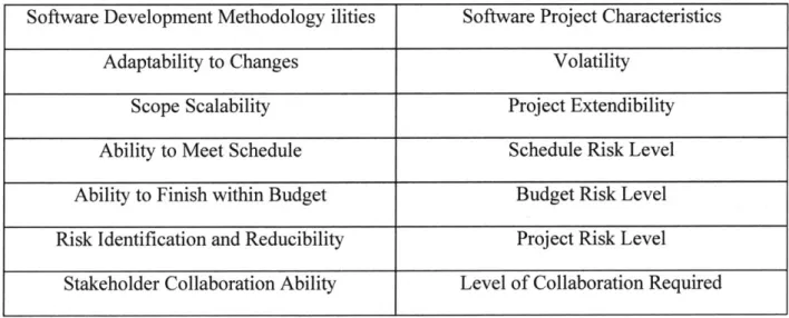Table 3-1  Mapping  behveen  methodology ilities to project characteristics