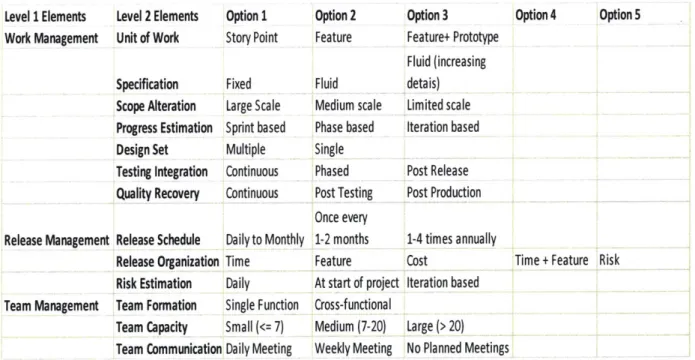 Table 4-1 Architectural Decisions  for  Software Development Methodologies