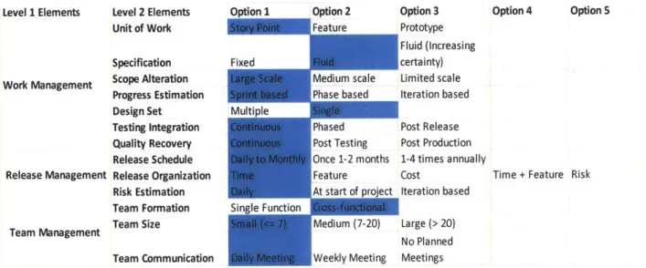 Table 4-3  Morphological  atrix for Agile  Methodology