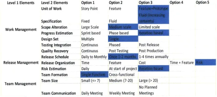 Table 4-4  Morphologic Matrix  for Spiral  Methodologv Level  1  Elements Work Management Release  Management Team  Management Level 2  ElementsUnit of WorkSpecificationScope Alteration Progress  EstimationDesign SetTesting  IntegrationQuality RecoveryRele