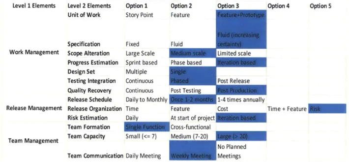 Table 4-5  Morphological Matrix  for  Spiral  (with  Waterfall  adaptation) Level 1  Elements Work  Management Release  Management Team  Management Level 2  ElementsUnit  of WorkSpecificationScope Alteration Progress  EstimationDesign SetTesting  Integrati