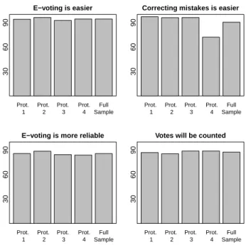 Fig. 2. Percentage of positive answers to each of the four survey questions across prototype vendors.