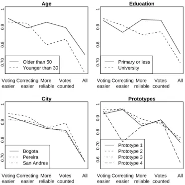 Fig. 3. Effect of the independent variables on the probability of a positive response to each and to all of the four survey questions analyzed.