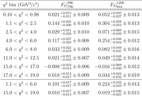 Table 1: S-wave fraction (F S ) in bins of q 2 for two m Kπ regions. The first uncertainty is statistical and the second systematic.