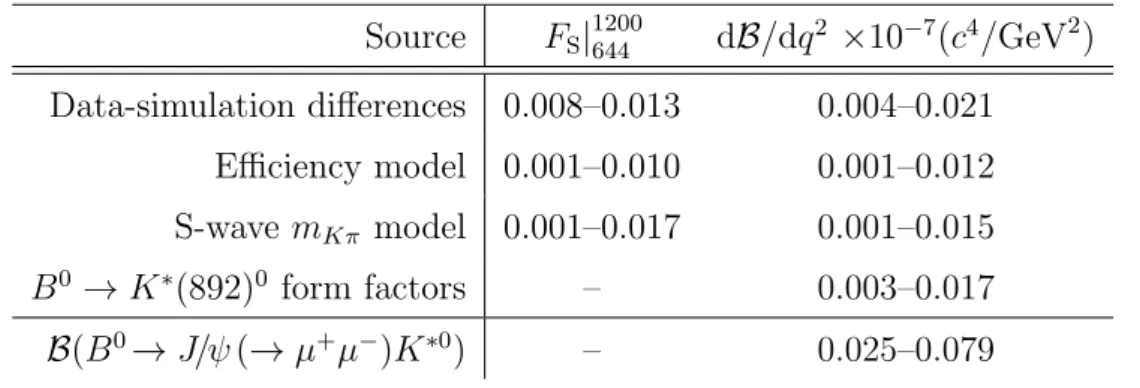 Table 3: Summary of the main sources of systematic uncertainty on F S | 1200 644 and dB/dq 2 