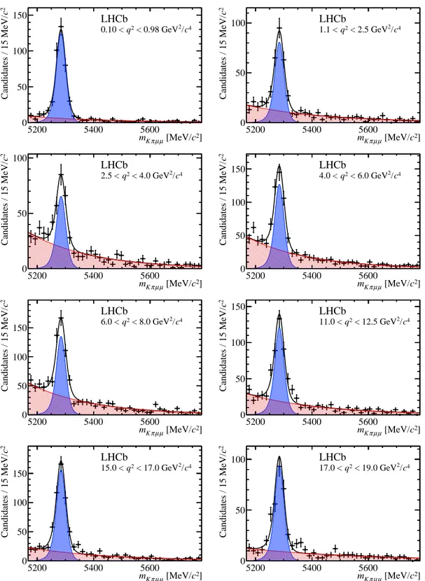 Figure 7: The K + π − µ + µ − invariant mass distributions for the fine q 2 bins.