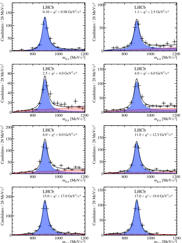 Figure 8: The K + π − invariant mass distributions for the fine q 2 bins for candidates in the signal m Kπµµ window of ±50 MeV /c 2 around the known B 0 mass.