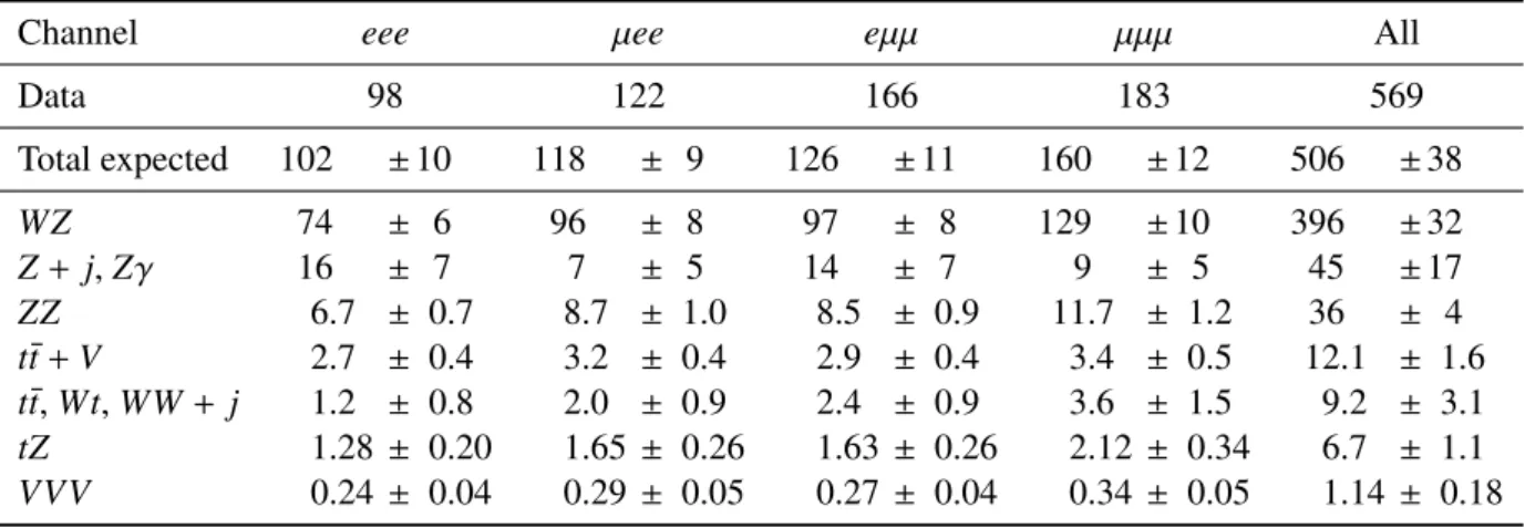 Table 1: Observed and expected numbers of events after the W ± Z inclusive selection described in Section 5 in each of the considered channels and for the sum of all channels