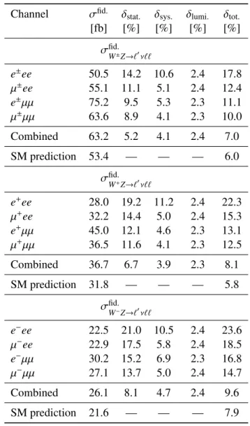 Table 4: Fiducial integrated cross section in fb, for W ± Z, W + Z and W − Z production, measured in each of the eee, µee, eµµ, and µµµ channels and all four channels combined