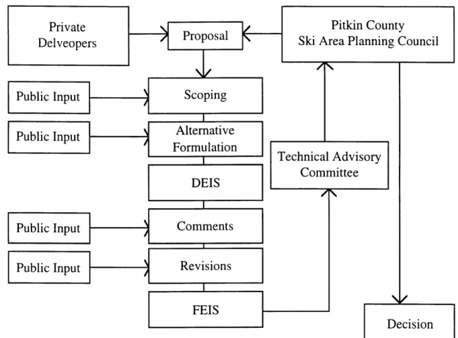 Figure  7-2  - The  SAPC  Review  Process