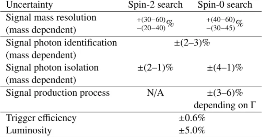 Table 2: Summary of systematic uncertainties in the signal mass resolution and in the total signal yield (from uncer- uncer-tainties in photon identification, isolation, process dependence of the reconstruction and identification e ffi ciency C for the spi