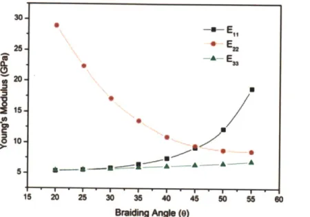 Figure  6:  Elastic  modulus  along  each  axis  of a tri-axial  braid dependent  on bias  angle  (Ji  2013)