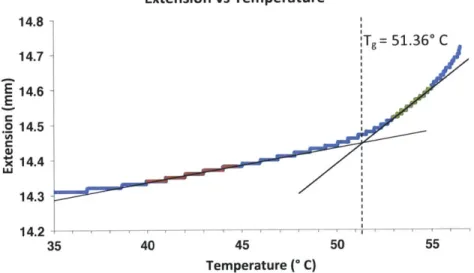 Figure  9: DMA  Extension vs Temperature.  Using the extensio regions,  the  Tg  is  pinpointed  as  51.36'  C.