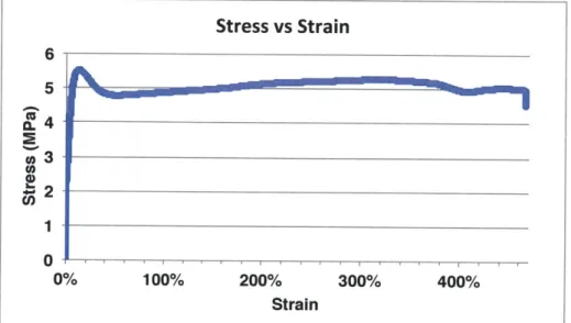 Figure  11:  Uniaxial  test at  550  C, strain to  failure.  The test was  incomplete  as  the polymer  had  a  fracture  strain  higher than the  operating  limit of the  machine.